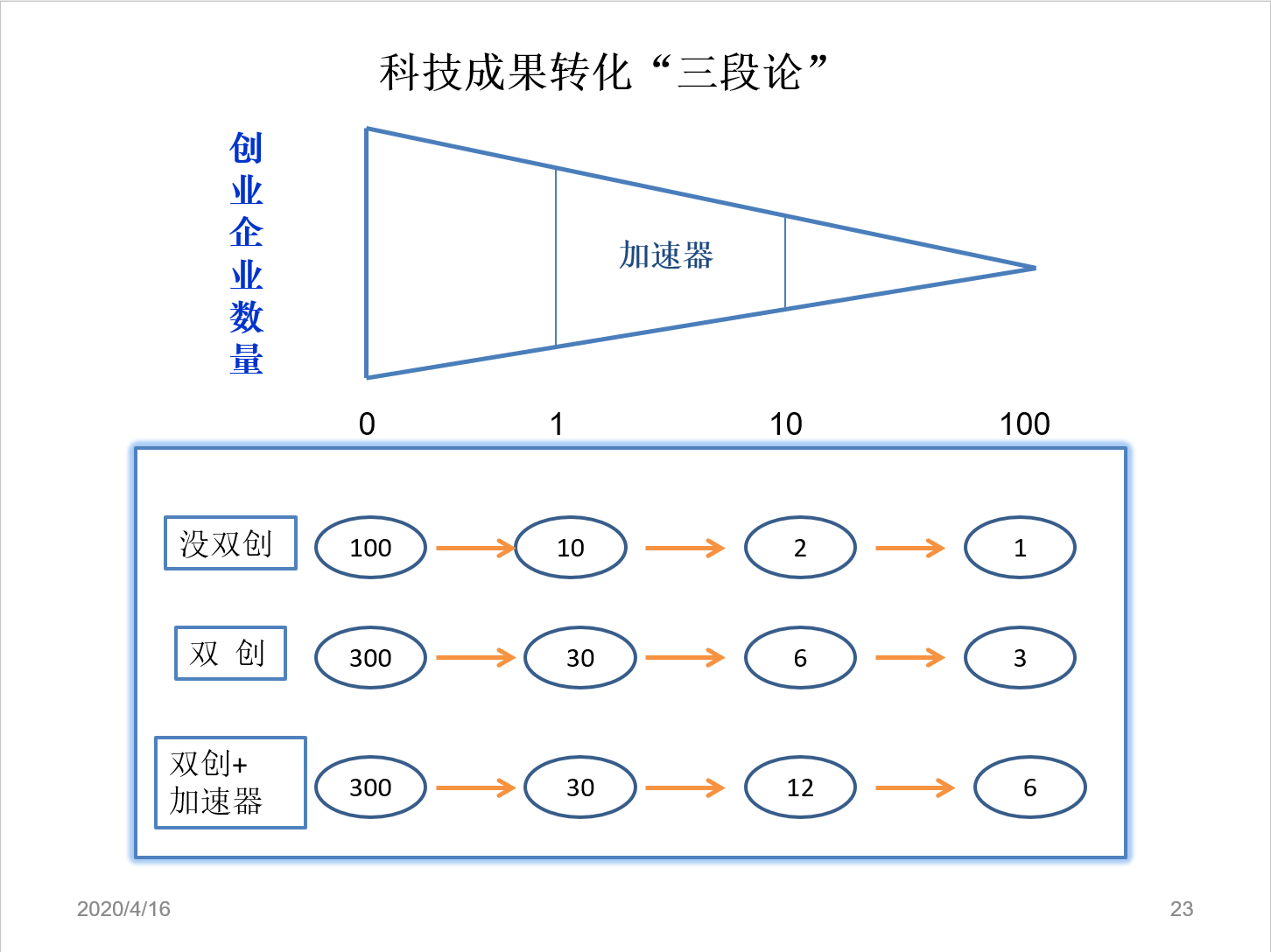 中科加速器创始人汪斌：中科加速器“十赢”模式 | 创孵直播